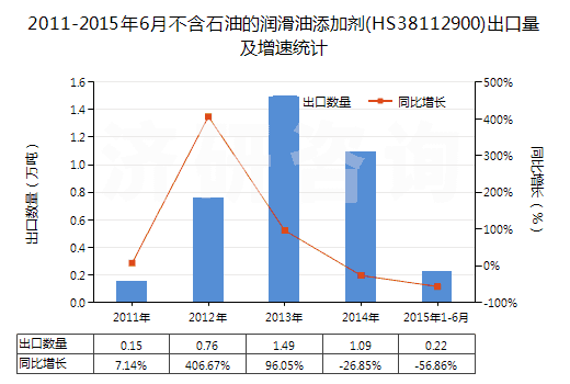 2011-2015年6月不含石油的潤滑油添加劑(HS38112900)出口量及增速統(tǒng)計